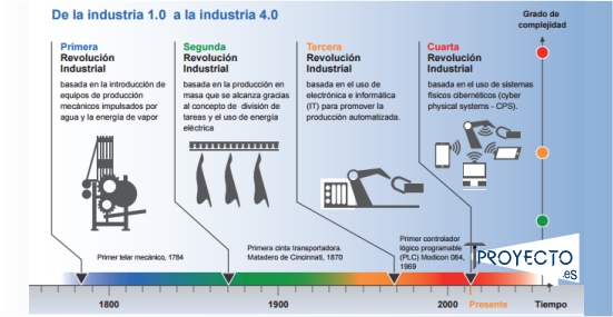 Tproyecto.es - Industria 4.0